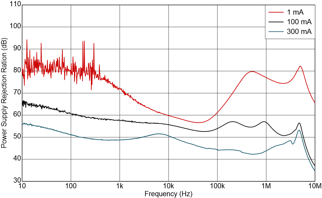 TLV773 PSRR 与频率间的关系