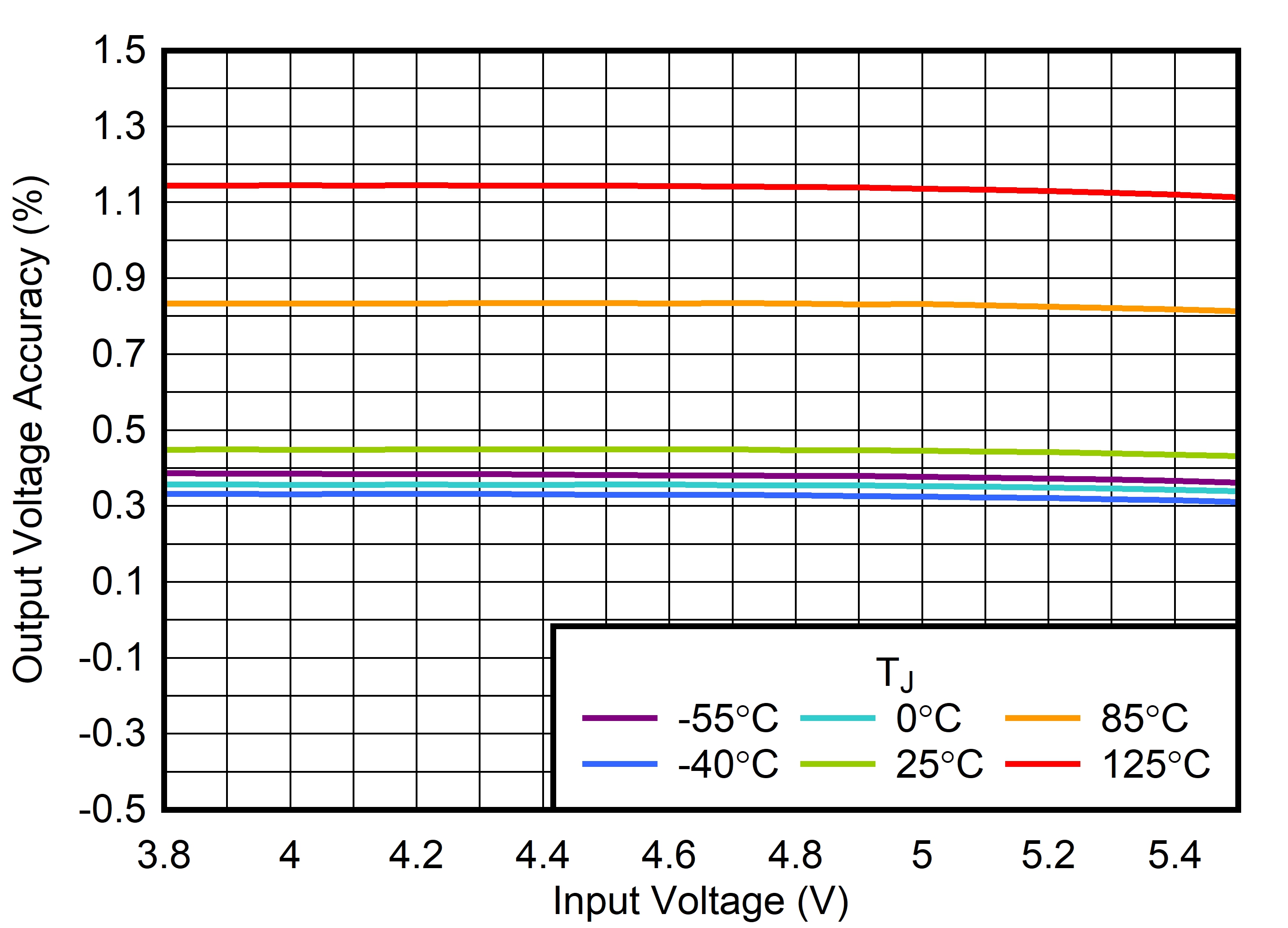 TLV773 输出电压精度与 VIN 间的关系