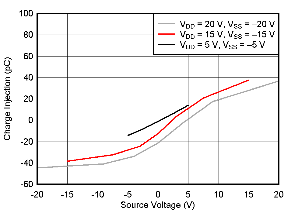 Charge Injection vs Source Voltage – Dual Supply GUID-20210616-CA0I-GKXM-V24B-KKDL1RGLCM9R-low.gif