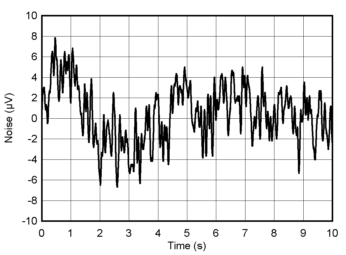 Reference Output Noise, 0.1 Hz to 10 Hz GUID-20220618-SS0I-HVTD-8LRL-PHZLDWS3CGH1-low.png