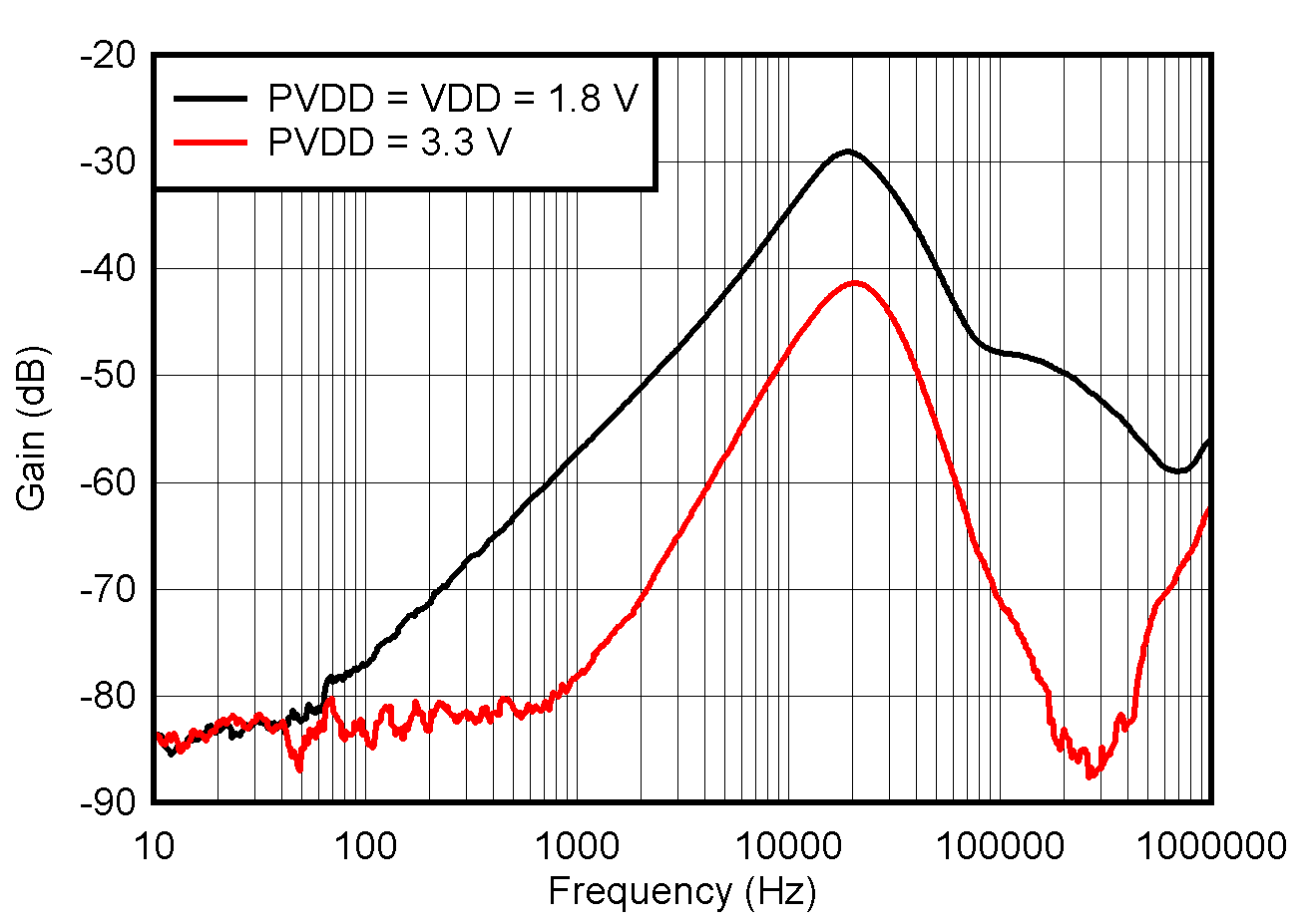 Reference AC PSRR vs frequency GUID-20220618-SS0I-K6B5-ZJB4-1MZSCV664KH8-low.png
