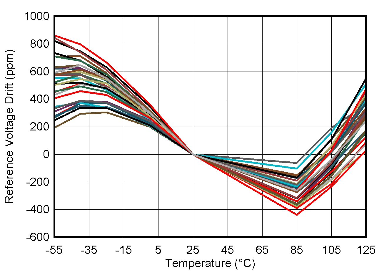 Reference Voltage Temperature Drift GUID-20220927-SS0I-WGSP-XV2T-RN71JQLQ4BVR-low.png