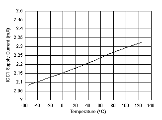 UCC5350-Q1 ICC1 Supply Current vs Temperature GUID-ADB534D2-D7DC-4F4C-9A1E-96A4AB6856AE-low.gif