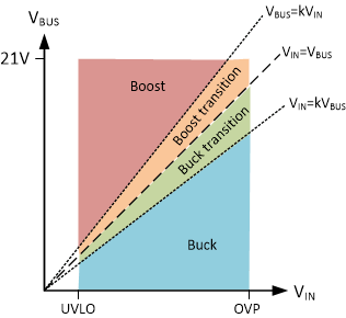TPS25762-Q1 工作区域