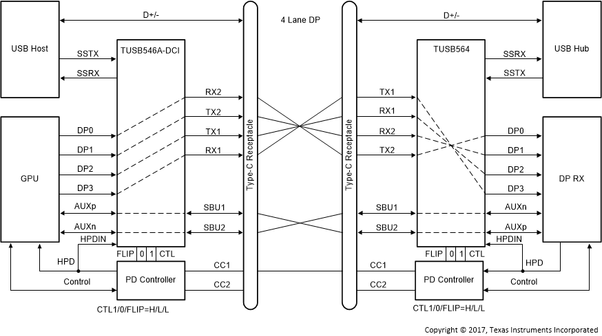 TUSB564-Q1 4 通道 DP — 无翻转（CTL1 = H，CTL0 = L，FLIP = L）