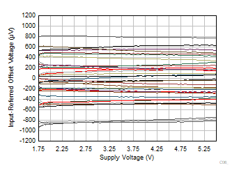 INA350 输入参考失调电压与电源电压间的关系 GUID-20211207-SS0I-S9VV-R7TC-QKZNSTKKGFS2-low.gif