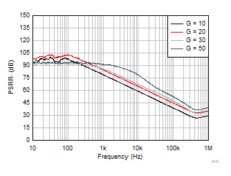 INA350 PSRR–(以输入为参考)与频率间的关系 GUID-20220323-SS0I-F9PQ-ZXWN-JFPVT2PS8NL4-low.gif