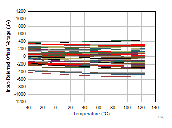 INA350 输入参考失调电压与温度间的关系 GUID-20220323-SS0I-JNCT-RDCB-3VTQKSLMMFTZ-low.gif