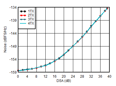 AFE7950-SP TX Output Noise vs Channel and Attenuation at 1.8GHz AFE7950-SP TX Output Noise vs Channel and Attenuation at 1.8GHz