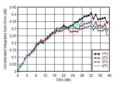 AFE7950-SP TX Uncalibrated Integrated Gain Error vs DSA Setting and Channel at 2.6GHz AFE7950-SP TX Uncalibrated Integrated Gain Error vs DSA Setting and Channel at 2.6GHz