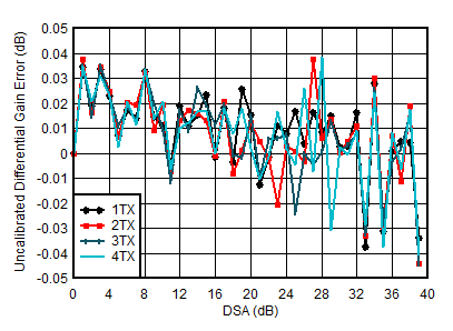 AFE7950-SP TX Uncalibrated Differential Gain Error vs DSA Setting and Channel at 2.6GHz AFE7950-SP TX Uncalibrated Differential Gain Error vs DSA Setting and Channel at 2.6GHz