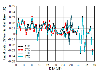 AFE7950-SP TX Uncalibrated Differential Gain Error vs DSA Setting and Channel at 1.8GHz AFE7950-SP TX Uncalibrated Differential Gain Error vs DSA Setting and Channel at 1.8GHz