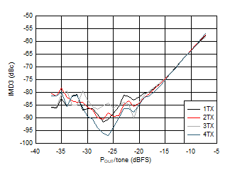 AFE7950-SP TX IMD3 vs Digital
Amplitude and Channel at 3.5GHz AFE7950-SP TX IMD3 vs Digital
Amplitude and Channel at 3.5GHz