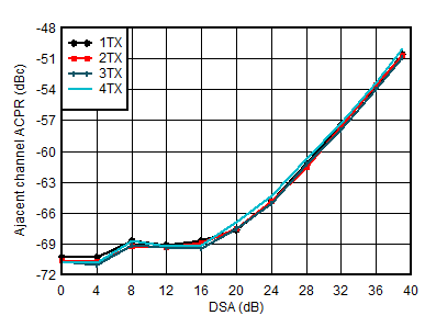 AFE7950-SP TX 20MHz LTE ACPR vs DSA
Setting at 3.5GHz AFE7950-SP TX 20MHz LTE ACPR vs DSA
Setting at 3.5GHz