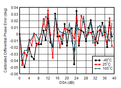AFE7950-SP TX Calibrated Differential Phase Error vs DSA Setting and Temperature at 2.6GHz AFE7950-SP TX Calibrated Differential Phase Error vs DSA Setting and Temperature at 2.6GHz