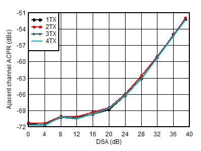 AFE7950-SP TX 20MHz LTE ACPR vs DSA at 1.8GHz AFE7950-SP TX 20MHz LTE ACPR vs DSA at 1.8GHz