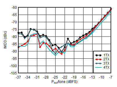 AFE7950-SP TX IMD3 vs Digital Level at 1.8GHz AFE7950-SP TX IMD3 vs Digital Level at 1.8GHz