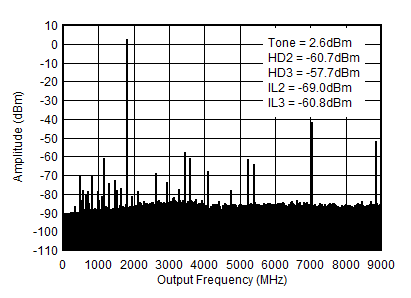 AFE7950-SP TX Single Tone (–1dBFS) Output Spectrum at 1.8GHz (0-fDAC) AFE7950-SP TX Single Tone (–1dBFS) Output Spectrum at 1.8GHz (0-fDAC)
