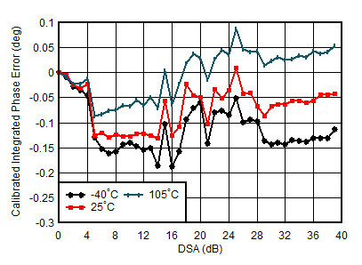 AFE7950-SP TX Calibrated Integrated Phase Error vs DSA Setting and Temperature at 1.8GHz AFE7950-SP TX Calibrated Integrated Phase Error vs DSA Setting and Temperature at 1.8GHz
