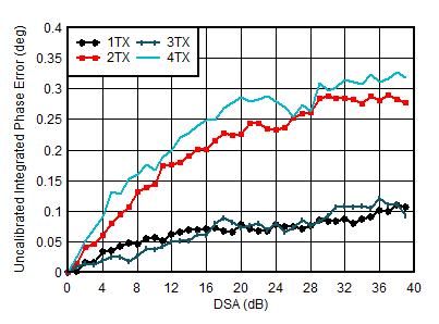 AFE7950-SP TX Uncalibrated Integrated Phase Error vs DSA Setting and Channel at 1.8GHz AFE7950-SP TX Uncalibrated Integrated Phase Error vs DSA Setting and Channel at 1.8GHz