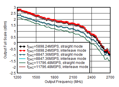 AFE7950-SP TX Output Fullscale vs Output Frequency AFE7950-SP TX Output Fullscale vs Output Frequency