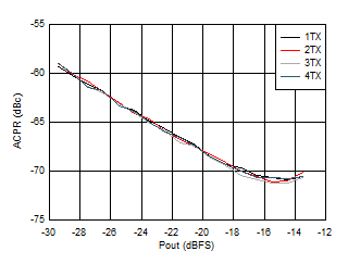 AFE7950-SP TX 20-MHz LTE ACPR vs Digital Level at 2.6GHz AFE7950-SP TX 20-MHz LTE ACPR vs Digital Level at 2.6GHz