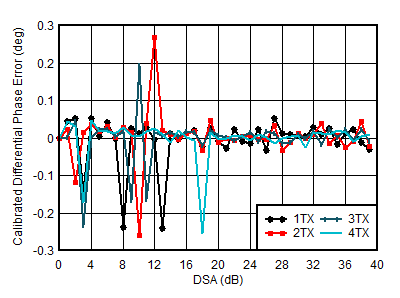 AFE7950-SP TX Calibrated
Differential Phase Error vs DSA Setting and Channel at 3.5GHz AFE7950-SP TX Calibrated
Differential Phase Error vs DSA Setting and Channel at 3.5GHz