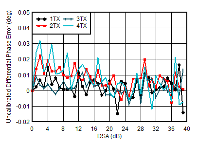 AFE7950-SP TX Uncalibrated Differential Phase Error vs DSA Setting and Channel at 1.8GHz AFE7950-SP TX Uncalibrated Differential Phase Error vs DSA Setting and Channel at 1.8GHz