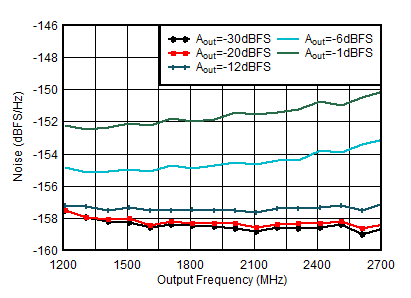AFE7950-SP TX Single Tone Output Noise vs Frequency and Amplitude at 1.8GHz AFE7950-SP TX Single Tone Output Noise vs Frequency and Amplitude at 1.8GHz