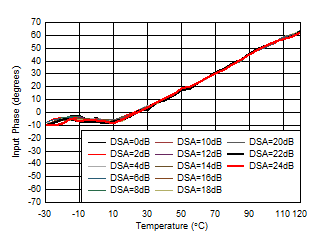 AFE7950-SP RX Input Phase vs
Temperature at 3.6GHz AFE7950-SP RX Input Phase vs
Temperature at 3.6GHz