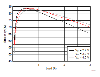 TPS62441 TPS62442 Efficiency Versus Output Current GUID-D4952DDF-E31D-444B-9CDA-9AB3F7D13E02-low.gif
