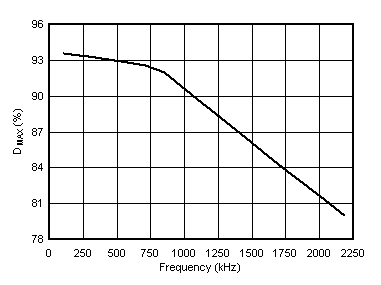 LM51231-Q1 DMAX 与开关频率间的关系