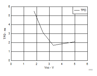 SN74LVC1G06 25°C 时 TPD 与 VCC 间的关系
