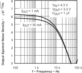 Output Voltage
Spectral Noise Density vs Frequency for Legacy Chip GUID-2135C8E3-F9BB-4D20-978E-09A70AECF83B-low.gif