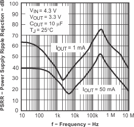 Power-Supply Ripple
Rejection vs Frequency for Legacy Chip GUID-22DCA75A-92ED-481C-BBD2-BF27AB28C0D9-low.gif