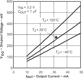 Dropout Voltage
vs Output Current for Legacy Chip GUID-B75AA030-4A0A-4049-AC29-5ADB03097EF6-low.gif