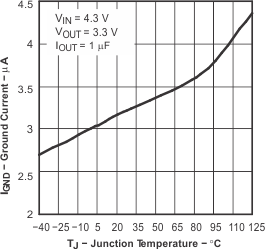 Quiescent
Current vs Junction Temperature for Legacy Chip GUID-EFE31B0B-F7EB-4050-91D3-A42A394E857E-low.gif