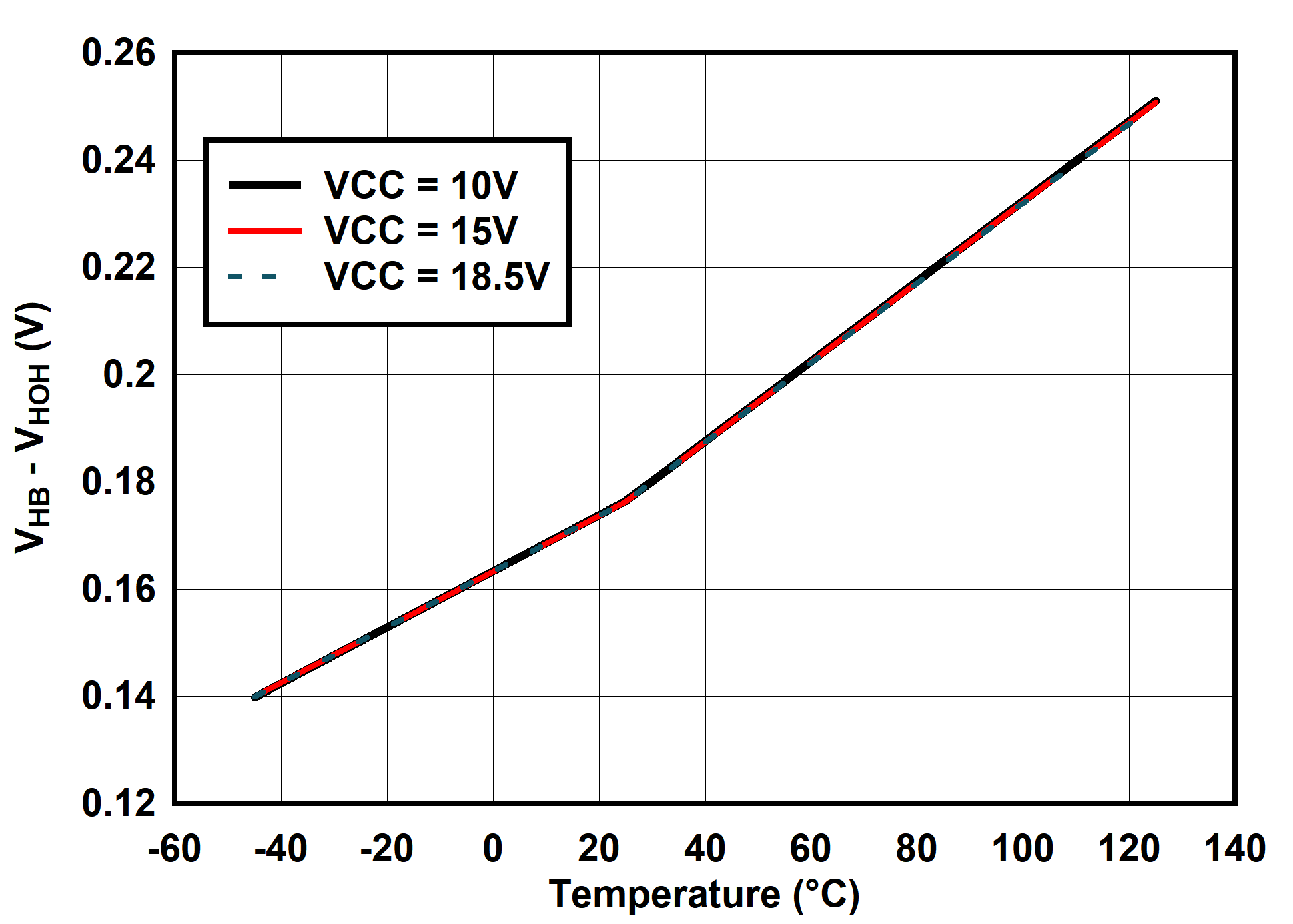 UCC25660 (VHB - VHOH) 与温度间的关系