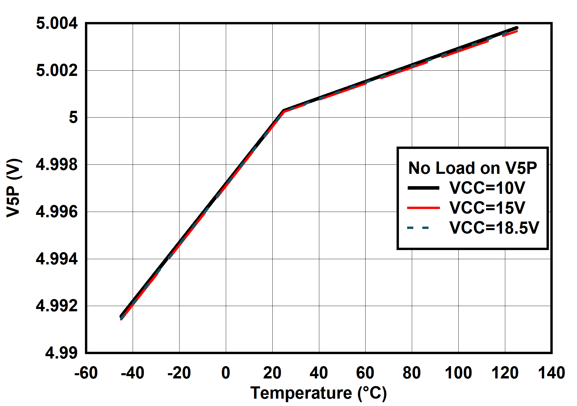 UCC25660 V5P（空载）与温度间的关系