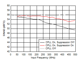 ADC12QJ1600-SP SINAD 与 FIN 以及 C-PLL 模式间的关系 ADC12QJ1600-SP SINAD 与 FIN 以及 C-PLL 模式间的关系