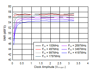 ADC12QJ1600-SP SNR 与 ACLK 间的关系 ADC12QJ1600-SP SNR 与 ACLK 间的关系