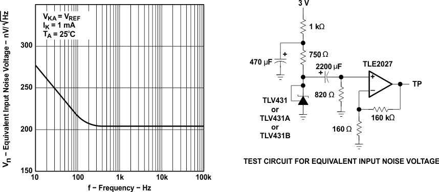 TLV431A-Q1 TLV431B-Q1 等效输入噪声电压