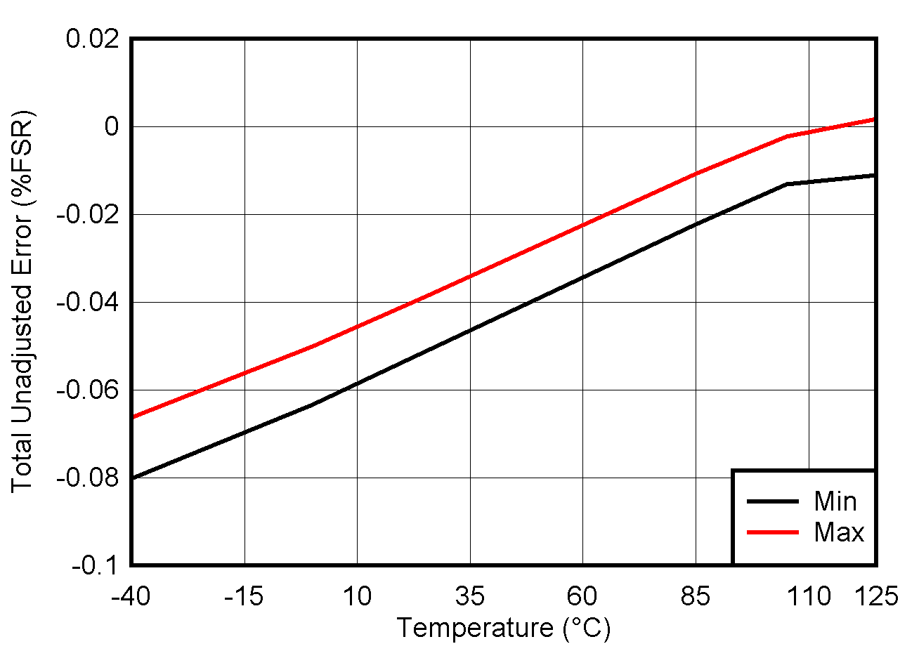 AFE782H1 AFE882H1 最小和最大 DAC TUE 与温度间的关系 GUID-20230202-SS0I-MG9M-W96Z-TMSLSL1Z8RVD-low.png
