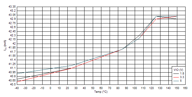 TCAN1575-Q1 TCAN1576-Q1 正常模式：ICC 与温度间的关系（显性）