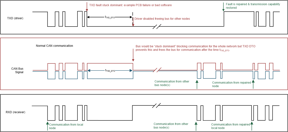 TCAN1575-Q1 TCAN1576-Q1 TXD DTO 的时序图示例