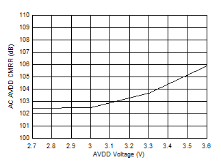 AC
CMRR vs AVDD Voltage GUID-079554B6-704F-4F03-983B-607EC62BF7CF-low.gif
