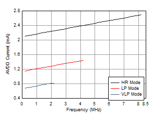 AVDD Current vs CLKIN Frequency GUID-20210116-CA0I-HKN3-BCPZ-XFMGLF4HZZMB-low.gif