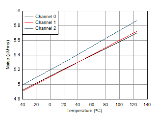Noise vs Temperature GUID-20210116-CA0I-KFNC-SZJ2-VGRQNMZ3VMXF-low.gif