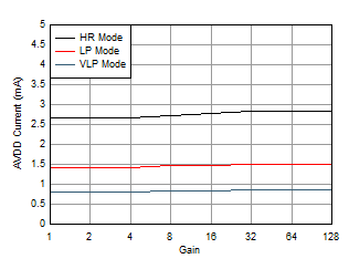AVDD
Current vs Gain GUID-20210116-CA0I-XBVQ-SCVS-XS8D9ZXDFPSW-low.gif