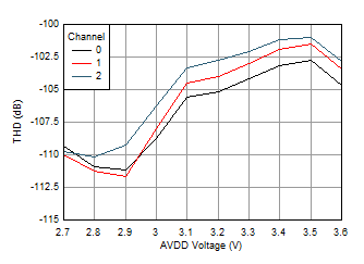 THD
vs AVDD Voltage GUID-20210116-CA0I-ZTMV-LKSV-DT3XVB8BVBNZ-low.gif